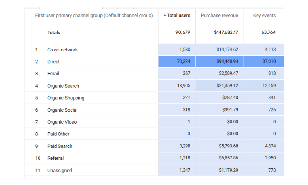 ga4 ecommerce report