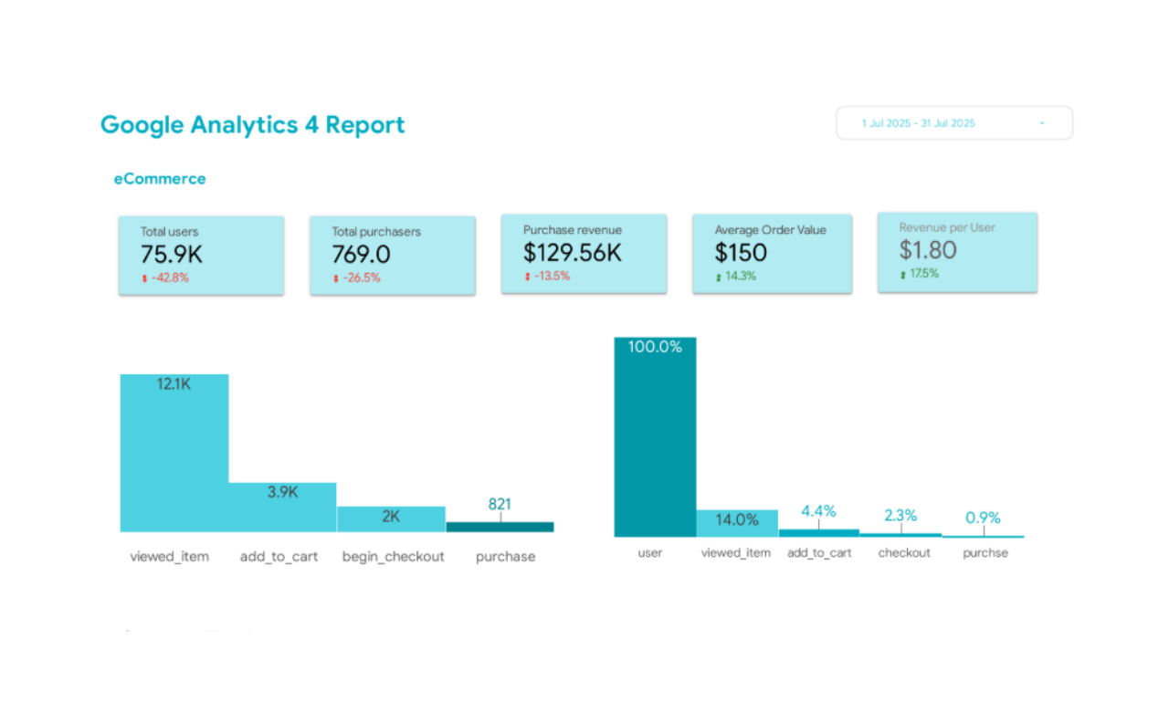 Looker Studio Deshbord